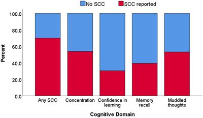 Prevalence and correlates of subjective cognitive concerns in Australian university students during the COVID-19 pandemic